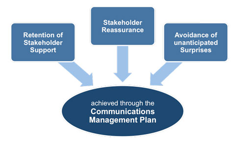 Purpose of the Communications Management Plan