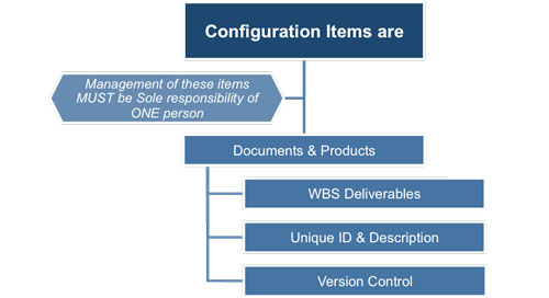 Project Configuration Items